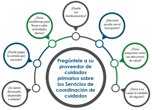 Care Coordination Services Diagram