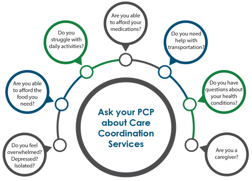 Care Coordination Services Diagram